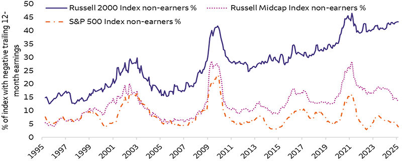 The chart shows the current percentage of companies with negative trailing twelve-month earnings within the Russell 2000 Index, Russell Midcap Index, and the S&P 500 Index, shown as lines from 1995 to 2023. The chart illustrates that the Russell 2000 Index currently has significantly more non-earners (43%) than the Russell Midcap (13%) and the S&P 500 (4%) Indexes.