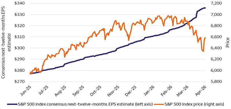 The chart depicts two lines from June 2025 to April 2026 comparing the S&P 500 Index’s consensus next 12 months EPS estimate and the index price. The EPS estimate (left axis, blue line) rises steadily from roughly $275 in June 2025 to about $335 by April 2026. The S&P 500 Index price (right axis, orange line) climbs from around 5,900 to near 7,000 by January – February 2026, then declines sharply in late February and March to roughly 6,300, diverging from the still rising earnings estimates.