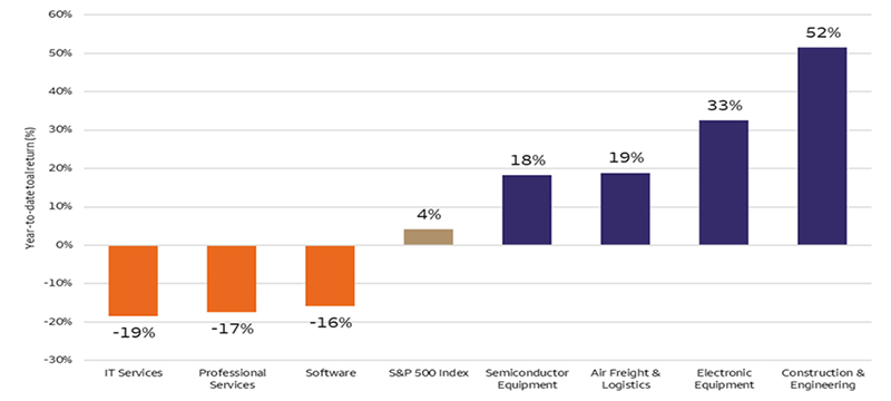 This bar chart shows year to date performance by sub sector. Three sub sectors show negative returns: Information Technology Services down 19%, Professional Services down 17%, and Software down 16%. The S&P 500 Index shows a positive return of 4%. Four sub sectors show stronger gains, led by Construction and Engineering up 52%, Electronic Equipment up 33%, Air Freight and Logistics up 19%, and Semiconductor Equipment up 18%. Positive performers significantly outpace the broader market, while service and software oriented sub industries lag.
