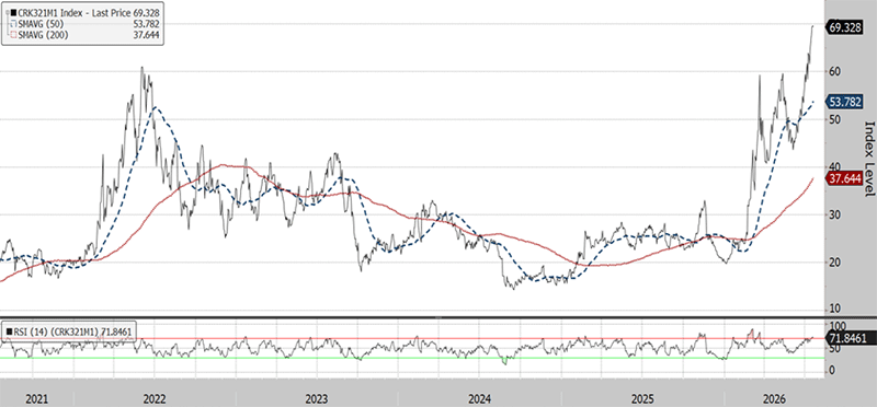 The five-year chart shows that the CRK321M1 (at 69.33 on July 20, 2026) is in a short-term uptrend, with the 50-day moving average (53.78) above the 200-day moving average (37.64). The relative strength index (72) in the panel below is overbought.