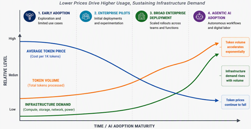 Token volume growth is presented as the primary driver of AI adoption. Across four stages of maturity (early adoption, enterprise pilots, broad enterprise deployment, and agentic AI adoption), average token price (blue line) steadily declines from high to low, while token volume (orange line) rises gradually and then accelerates sharply in later stages. Infrastructure demand (green line) starts low but increases significantly as adoption scales, indicating that lower token costs drive greater usage and growing demand for compute, storage, networking, and power.