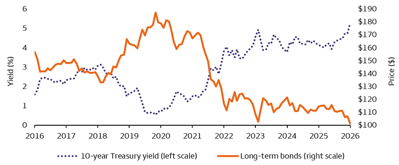 A line chart of the 10-year Treasury yield and total price of a long-term bond index over the last 10 years. The 10-year Treasury yield has moved significantly higher in the last several years and bond returns have suffered. The long-term bond index has had a negative return over this period.