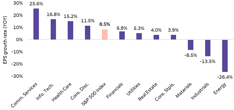 The bar chart plots the actual Q3 2024 earnings growth of the S&P 500 Index and each of its sectors, as of November 15th, 2024. The chart illustrates that earnings for the Communication Services sector have grown the most out of any sector (25.6% year over year, YoY) followed by the Information Technology sector (16.8% year over year). On the other end of the chart is Energy which has experienced a year-over-year earnings contraction of 26.4%, followed by Industrials (-13.5% year over year), and Materials (-8.5% year over year). S&P 500 Index earnings have gained 8.5% for the third quarter, as of November 15th, 2024.