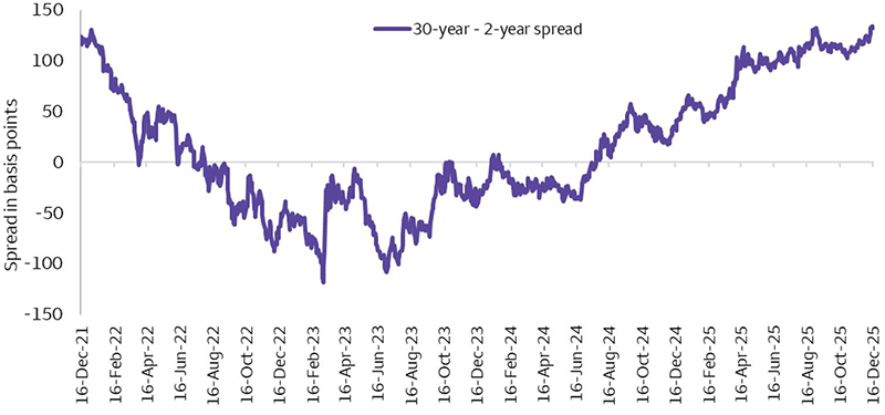 The chart represents the spread between 30-year and 2-year U.S. Treasuries. The spread has been rising over the last 12-month period as short-term yields have moved lower while long-term yields have moved higher.