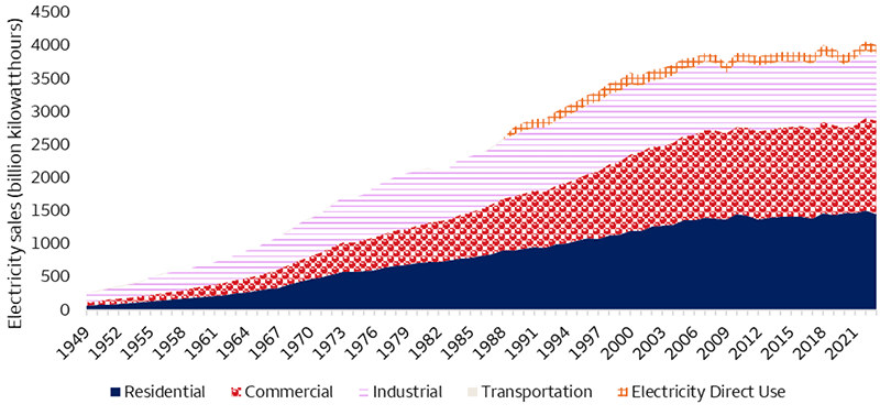 This chart shows U.S. energy consumption by source since 1949. Consumption grew rapidly from 1949 to the early 2000s but has slowed, averaging less than 1% growth between 2010 and 2020. Consumption appeared to pick up in 2023, with 36% of consumption coming from residentials, 34% coming from commercial, 25% coming from industrials, and 3% coming from direct usage.