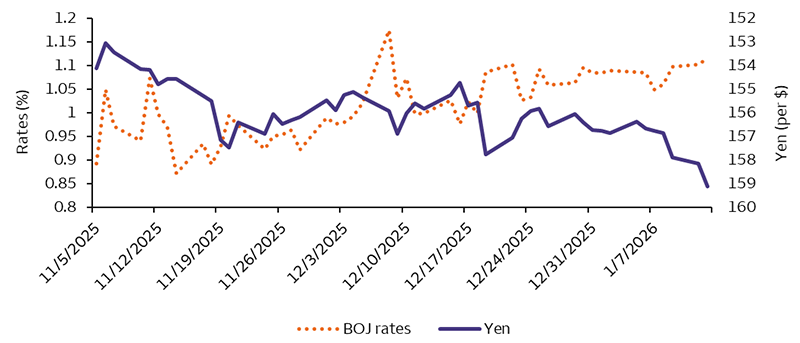 The graph shows that BOJ rates have been in an upward trend since November. During this period, the yen has also fallen in value. Over the period from November 2025 to January 13th, the value of the yen is lower while rate expectations have increased significantly.