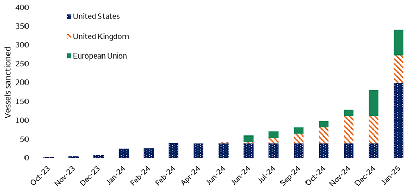 This chart shows Russian tankers sanctioned by the United States, United Kingdom, and European Union since October 2023. In October 2023, only two Russian tankers were sanctioned by the U.S. As of 2025, however, 200 Russian tankers were sanctioned by the U.S., 73 sanctioned by the U.K., and 69 sanctioned by the EU.