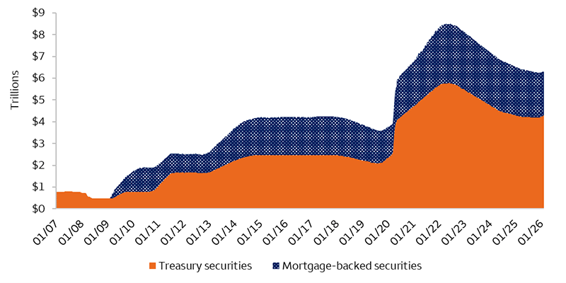 The chart show the evolution of the Fed’s balance sheet since 2007. The Fed expanded its balance sheet by purchasing Treasury and mortgage-backed securities, first to help support the economy during the global financial crisis and then during the global pandemic. The current holdings of both Treasuries and mortgage-backed securities stand above $6 trillion.