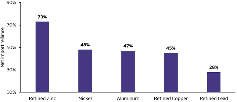 This chart shows the U.S.’s net import reliance on industrial metals. Net import reliance is calculated as net imports adjusted for stock changes, as a percentage of domestic consumption. In 2024, the highest net import reliance was for refined zinc (73%), followed by nickel (48%), aluminum (47%), refined copper (45%), and refined lead (28%).