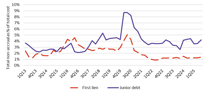 The dual-line chart shows data from the Cliffwater Direct Lending Index (CDLI) and highlights the non-accrual at total cost value of the first lien debt compared to the junior debt from the first quarter of 2013 to the third quarter of 2025. The data shows that the first lien non-accruals at cost value remain low, registering at 1.4% as of September 30, 2025, modest from a historical perspective dating back to the first quarter of 2013 and down from a peak in the second quarter of 2020 when it reached 5.1%. Similarly, junior debt registered 4.2% on September 30, 2025, in line with historical ranges dating back to the first quarter of 2013 and down from its peak in the first quarter of 2020 when it reached 8.7%.