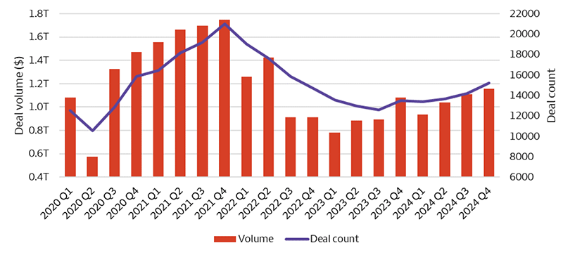 The bar and line chart show the merger and acquisition deal volumes on a quarterly basis from the first quarter of 2020 to the fourth quarter of 2024. While volumes remain well below the peak in 2021 ($1.75 trillion), the levels have risen modestly from the low in the first quarter of 2023 ($783 billion) to a fourth-quarter 2024 figure of $1.2 trillion. In addition, the line chart highlights the number of deals on quarterly basis. In a similar pattern, the number of deals on a quarterly basis peaked in 2021, at over 21,000, declined in mid-2023 to lows near 13,000, and rose to finish the fourth quarter of 2024 over 15,000.