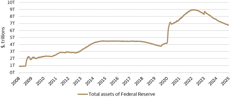 The chart shows the total assets of the Fed. For the period shown, the Fed’s balance sheet began at $0.88 trillion on March 5, 2008, and increased relatively gradually to its pre-pandemic level of around $4.2 trillion as of February 5, 2020. The balance sheet grew rapidly after the onset of the pandemic, increasing to a peak of $9.0 trillion as of April 13, 2022. Since then, the Fed has drawn down its balance sheet by $2.2 trillion as of March 5, 2025.