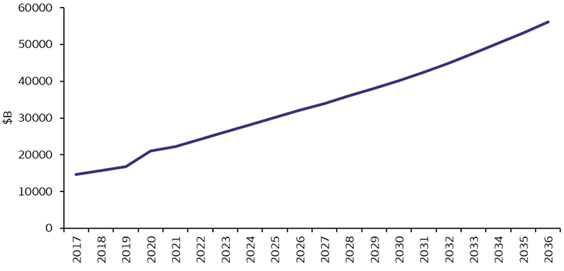 A line chart of projected US debt held by the public from 2017 to 2036. The chart shows a rapid increase over this period, reaching an end value of $56T in 2036.
