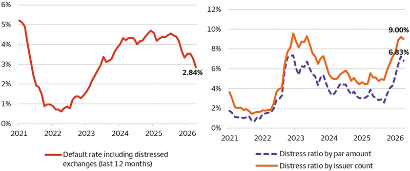 The chart on the left shows the historical trend in the default rate inclusive of distressed exchanges. The rate began 2021 over 5%, yet dipped to an April 2022 low of 0.62%, only to rebound to a recent peak of 4.6% in July 2025. More recently, the rate has trended downward in recent months and currently registers at 2.8% as of April 2026. The chart on the right highlights the trend in distressed ratios. The first line shows the distressed ratio by issuer count, which peaked in December 2022 at 9.6% and declined to a recent low of 4.5% in February 2025. Similarly, the distressed ratio by par amount peaked in December 2022 at 7.4% and declined to a recent low of 2.6% in September 2025. Today, the distressed ratio rose for several months to 9.0% (by issuer count) and 6.8% (by par amount)