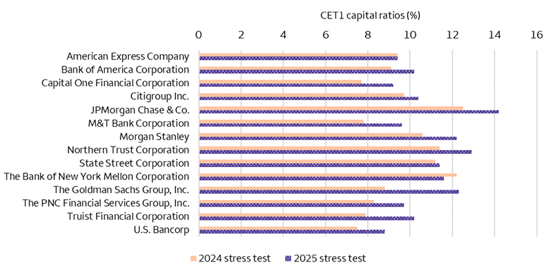 The bar chart compares 2024 and 2025 stress tests minimum common equity tier 1 (CET1) capital ratios for 14 large banks. All 2025 stress test minimum capital ratios were higher than the 2024 stress test minimum capital ratios, except for Bank of New York Mellon Corporation. None of the CET1 ratios was below 7%.