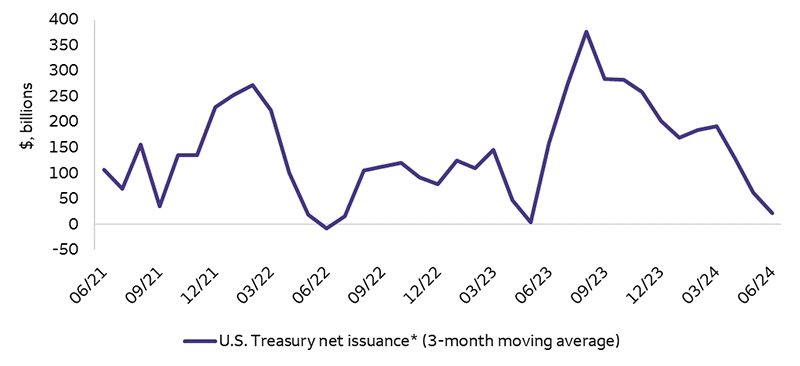 The chart shows the three-month moving average of net U.S Treasury issuance from June 2021 to June 2024. Issuance has declined gradually over the past 10 months, but the sharpest portion of the decline occurred during the second quarter of 2024, which could in part help explain why 10-year Treasury yields moved lower during the second quarter.