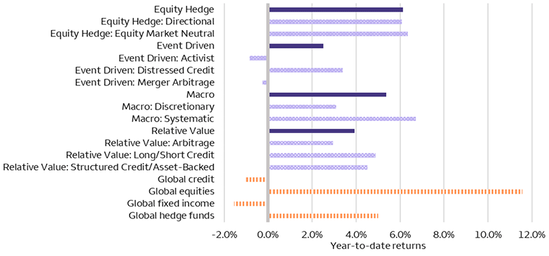The chart shows the year-to-date performance of various types of hedge fund strategies through June 30, 2024. Macro-Systematic and Equity Hedge strategies were top performers, posting returns of 6.7% and 6.3%, respectively, while Event Driven – Merger Arbitrage and Activist strategies registered flat returns. Relative Value – Long/Short Credit and Structured Credit strategies also registered solid returns of 4.9% and 4.5%, respectively.