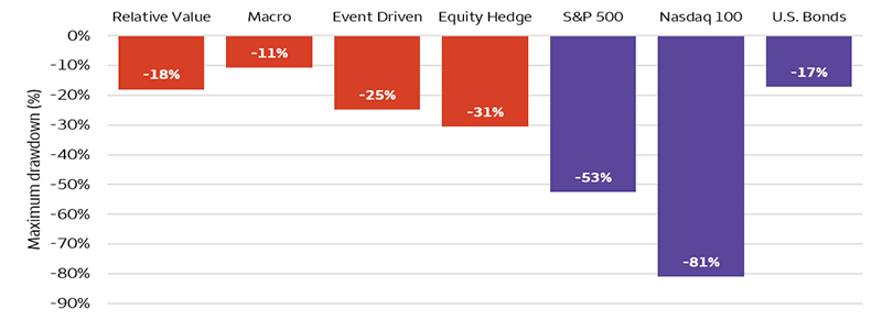 The bar chart shows the largest peak-to-trough declines, also known as max drawdown, for several different indexes. For the indexes shown, three span traditional equity and bond markets, and four represent common hedge fund categories. Equity markets are represented by the S&P 500 and Nasdaq 100 indexes. Bond markets are represented by the Bloomberg U.S. Aggregate Bond index. Hedge fund strategies are represented by the HFRI Relative Value Total Index (Relative Value), the HFRI Macro Total Index (Macro), the HFRI Event Driven Total Index (Event Driven), and the HFRI Equity Hedge Total Index (Equity Hedge). The max drawdown for each category is: Relative Value (-18%), Macro (-11%), Event Driven (-25%), Equity Hedge (-31%), S&P 500 (-53%), Nasdaq 100 (-81%), and the U.S. Bond (-17%).