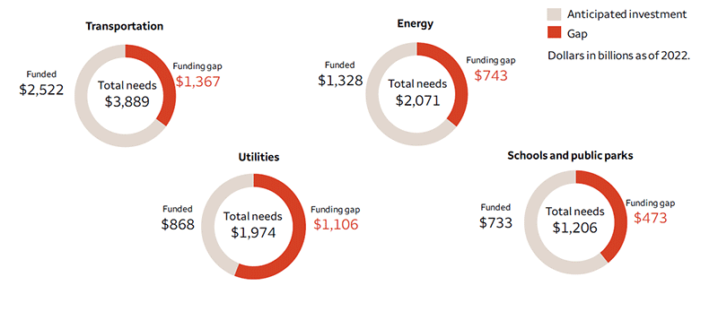The four pie charts highlight the total capital-investment needs across four major categories of infrastructure assets, including transportation, energy, utilities, and schools and public parks. In transportation, the total need is $3.9 trillion, with $2.5 trillion funded and a gap of $1.4 trillion. In energy, the total need is $2.1 trillion, with $1.3 funded and a gap of $743 million. In utilities, the total need is $2.0 trillion, with $868 million funded and a gap of $1.1 trillion. In schools and public parks, the total need is $1.2 trillion, with $733 million funded and a gap of $473 million.