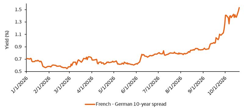 A chart of the yield of spread between French 10-year and German 10-year government bonds over 2026. The chart shows the spread between yields rising significantly over the year, with a large amount of the increase coming after the second quarter.