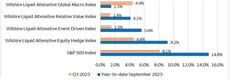 The bar chart shows third-quarter 2025, and year-to-date September 2025 returns in Wilshire Liquid Alternative Equity Hedge, Event Driven, Global Macro, and Relative Value indexes as well as the S&P 500 Index. The chart demonstrates that the liquid alternative indexes generated positive returns and exhibited upside participation with the S&P 500 Index during third-quarter 2025.
