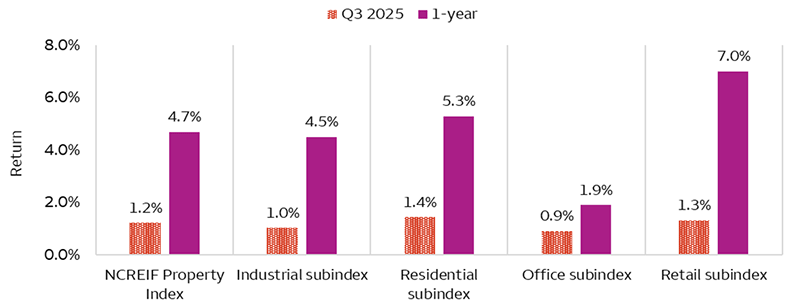 The National Council of Real Estate Investment Fiduciaries Property Index reported 1.2% return for the third quarter of 2025 and consistent reports across industrial, residential, office, and retail subindexes. Over the past year, the retail subindex led the pack, whereas the office subindex trailed the rest.