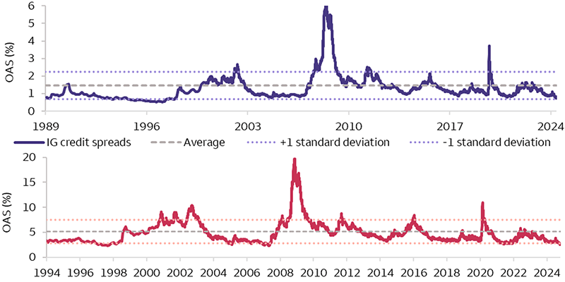 This graph charts the movement of credit spreads for investment grade and high yield bonds since the inception of the indexes. Credit spreads for both investment-grade corporate bonds and high yield corporate bonds have narrowed since late August 2024, as continued growth tied to corporate earnings and the overall U.S. economy offer reassurance that the credit market remains on solid footing.