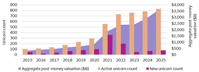 The dual bar and area chart shows the trends in the growth in VC unicorns, as well as the growth in their aggregate post-money valuations from 2015 through September 30, 2025. The number of active unicorns, defined as VC firms with valuations exceeding $1 billion, rose from 104 in 2015 to over 828 as of September 30, 2025. To contrast, the number of new unicorns registered 49 in 2015, peaked in 2021 at 359, and declined to 79 in 2025 as of September 30, 2025. The shaded area highlights the growth in the aggregate post-money valuation of unicorns, which registered $337 million in 2015 and totals over $3.7 trillion as of September 30, 2025.