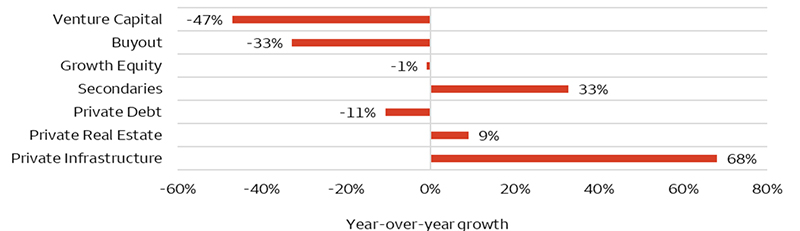 The chart shows the year-over-year growth in fundraising across private-capital strategies. Private infrastructure and secondaries spaces showed 68% and 33% increases, respectively. Private real estate, private debt and growth equity are largely flat. Venture capital and buyout strategies experienced declines of -47% and -33%, respectively.