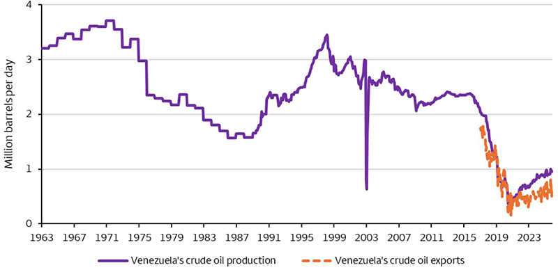 This chart shows Venezuela's monthly crude oil production and exports. Production peaked in December 1970, at 3.7 million barrels per day, and has since declined to 0.96 million barrels per day as of November 2025. Exports have also fallen to 0.55 million barrels per day as of November 2025.