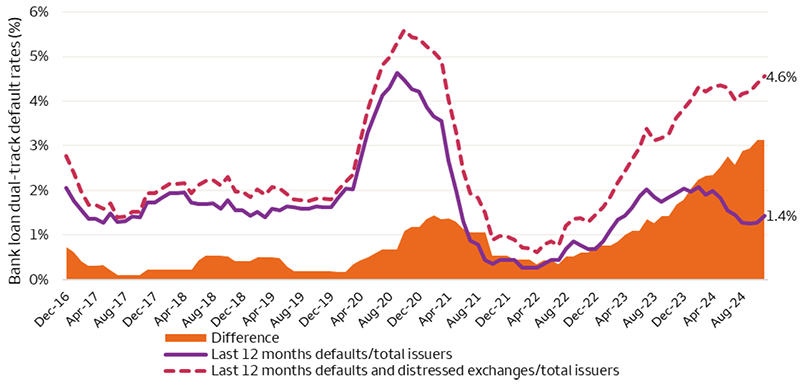 The dual line chart shows the historical trend in the conventional debt default rate (by issuer count) versus the rate of defaults that includes distressed exchanges. The conventional debt default rate has dropped to 1.4% through November 2024, while the rate of defaults that includes distressed exchanges has risen to 4.6%. The data shows the gap between the two rates registered 0.35% in April 2022 and has widened to 3.13% in November 2024.