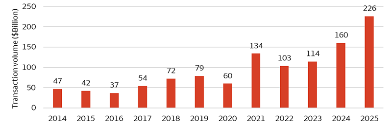 This chart shows that global secondary transaction volume was largely between $30 billion and $80 billion yearly from 2014 to 2020. Since 2021, the number has increased to over $100 billion, with 2025 setting a record of over $220 billion.