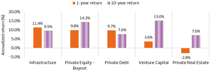 Infrastructure and private debt generated around 10% returns for the one-year period ending the third-quarter 2024, which also surpassed their 10-year level, respectively.  For Private Equity – Buyout, Venture Capital and Private Real Estate, the one-year returns were materially below 10-year returns. Among the three, however, Private Equity – Buyout strategies generated the highest one-year return at close to 10%.