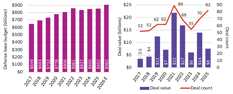 The graphic contains two charts. The first is a bar chart (left) showing the annual defense base budget from 2017 to 2025. The second is a bar and line chart showing the deal value (or volume) of deal activity for defense-related private equity transactions and the number of transactions on an annual basis from 2017 to 2025. The data in the first chart shows that the annual defense budget has steadily increased from $649 billion in 2017 to $850 billion in 2025 and includes an estimate for 2026 of $962 billion. The second chart shows the deal value (or volume) of the defense-related private equity transactions rose from $3.5 billion in 2017 to a peak of $21.9 billion in 2021 and has since moderated to $7.5 billion in 2025. The number of transactions rose from 52 in 2017 to a peak of 89 in 2021 and registered 82 in 2025.