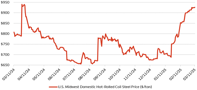 Domestic steel prices have been volatile over the past year but have steadily risen since early February 2025, in anticipation of broad tariffs on steel imports. The U.S. hot rolled coil steel benchmark reached $927 per ton on March 11, 2025, up from $784 per ton on January 31, 2025, and the one-year low of $655 per ton reached on July 24, 2024.