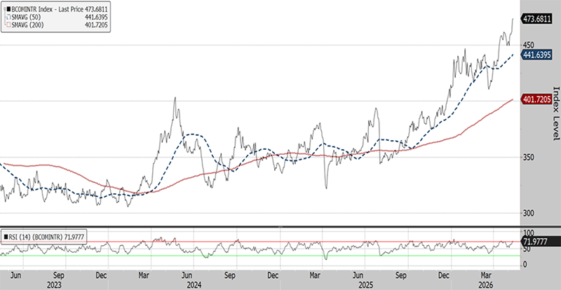 The three-year chart shows that the B Bloomberg Industrial Metals Subindex Total Return (at 474 on May 12, 2026) is in a short-term uptrend, with the 50-day moving average (442) above the 200-day moving average (402). The relative strength index (72) in the panel below is overbought.