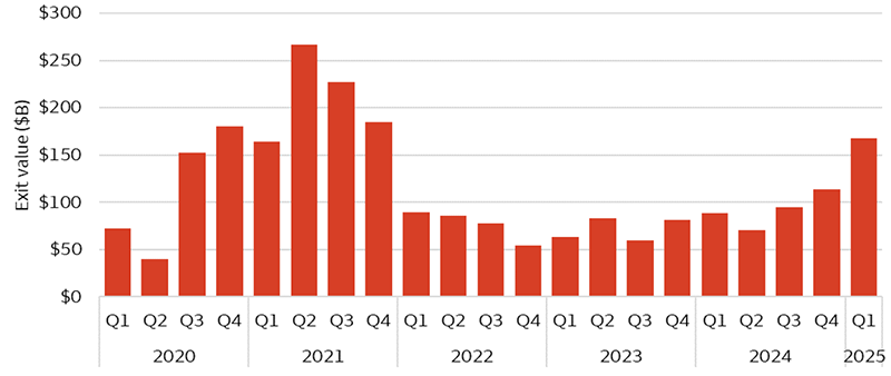 The bar chart shows the private equity exit activity on a quarterly basis from the first quarter of 2020 to the first quarter of 2025. The quarterly values start in the first quarter of 2020 around $72 billion and peaked in the second quarter of 2021 at nearly $267 billion in deal value. After peaking, the quarterly volumes dropped below $100 billion in the first quarter of 2022 and troughed in the fourth quarter of 2022 around $54 billion. Volumes began to steadily rise in the second quarter of 2024, increasing the next three consecutive quarters and registering $168 billion in the first quarter of 2025.
