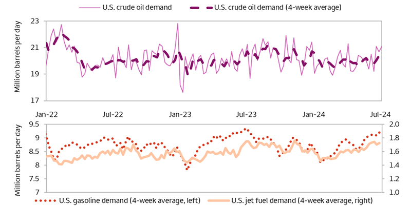 This chart shows implied demand for U.S. crude oil, gasoline, and jet fuel. Historically, demand tends to follow seasonal patterns, with the summer driving season being one of the strongest seasons for demand. Consumption fell slightly in the beginning of the season but has since continued to rise throughout the season. As of June 28, crude oil demand was roughly 21 million barrels, demand for gasoline was 9.4 million barrels, and demand for jet fuel was 1.8 million barrels.