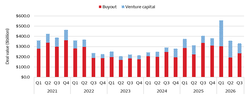 Private equity deal value peaked in 2021 before a slowdown between late 2022 to 2024. Deal activity recovered in 2025 but remained uneven through the third quarter 2026.