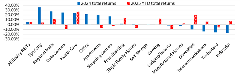 The chart details the 2024 and year to date 2025 annual total returns (through September 30, 2025) for the FTSE Nareit All Equity REITs Index and 17 REIT sub-industries.