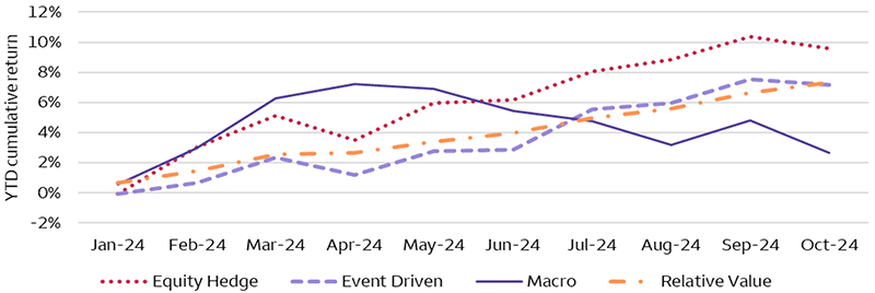 Most hedge fund strategies have had positive returns year to date through October 31. Equity Hedge strategy led the way up with a 9.6% return, followed by Event Driven and Relative Value. Macro strategies had a good start of the year. However, performance has declined since May as market price trends reversed.