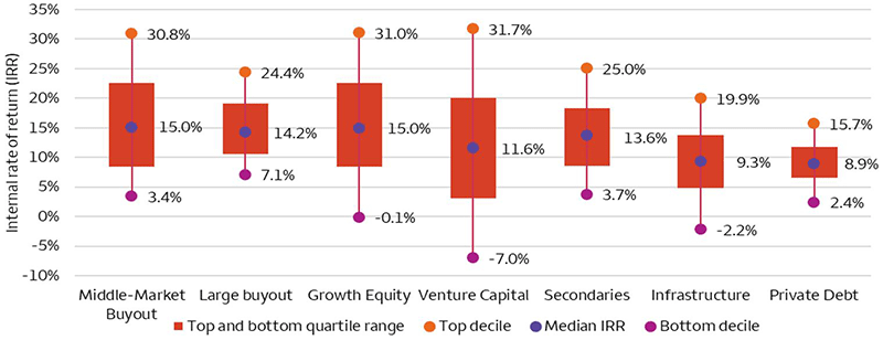The box and whisker chart shows the IRR of the several types of private-capital sub-categories. Sub-categories include middle-market buyout, large buyout, growth equity, venture capital, secondaries, infrastructure, and private-debt funds that were formed during the years 2002 to 2019 (known as vintage year). In each category, the chart shows the performance of the top and bottom decile IRR, as well as the median IRR. The wide dispersion in performance is highlighted by the large gap between the top and bottom decile IRRs, including middle-market buyout (30.8% compared to 3.4%), large buyout (24.4% compared to 7.1%), growth equity (31.0% compared to -0.1%), venture capital (31.7% compared to -7.0%), infrastructure (19.9% compared to -2.2%), and private debt (15.7% compared to 2.4%).