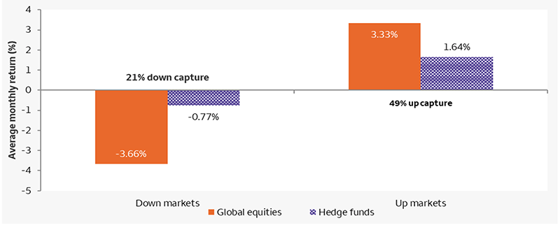 The bar chart shows the average monthly return of global equities represented by the MSCI World Index and hedge funds represented by the HFRI Fund Weighted Composite Index. In periods of down markets, global equities showed an average monthly return of -3.66% and hedge funds -0.77%, which reflected only 21% of the loss experienced by equities. In periods of up markets, global equities showed an average monthly return of 3.33% and hedge funds 1.64%. The hedge fund return reflected 49% of equity returns during up markets.