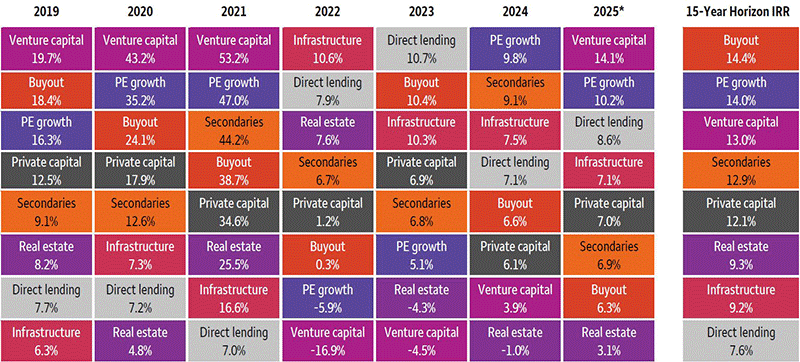 The quilt chart shows the annual performance of several types of private capital strategies. The calendar year horizon internal rate-of-return (IRR) is shown for Venture Capital, Private Equity – Growth, Buyout, Direct Lending, Real Estate, Infrastructure, Secondaries, and a combined pool termed “Private Capital.” The chart shows that the annual performance of any given category can vary widely from year-to-year. For example, Venture Capital registered a 53% Horizon IRR in 2021 and subsequently posted a -17% Horizon IRR in 2022. In contrast, Infrastructure returned 17% and 11% in 2021 and 2022, respectively. Investing across many distinct types of alternative strategies can help lessen volatility and minimize the impact of a poor performing strategy.