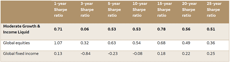 Table 1. Risk-adjusted returns over long term more efficient with balanced allocation