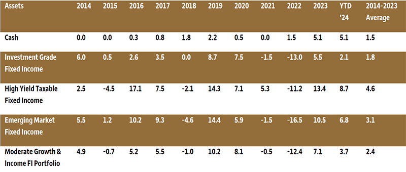 Table 1. Performance of a diversified fixed income portfolio vs. select fixed income asset classes.