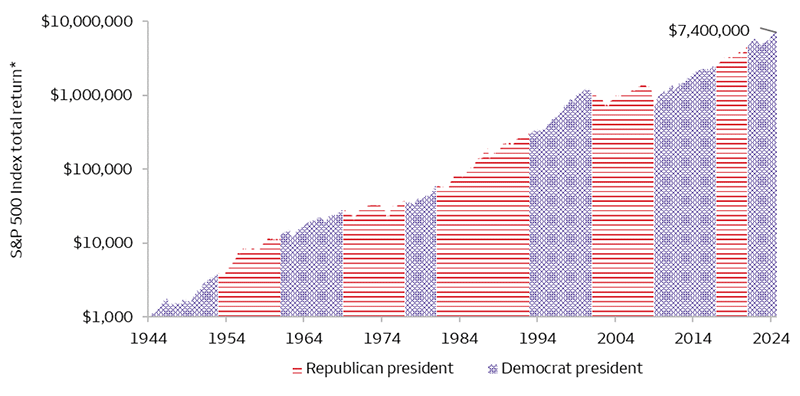 Chart 1: This chart shows the total return of the S&P 500 Index if an investor were to invest $1,000 in 1944, and it also shows which periods had a Republican president and which periods had a Democrat president. When investors stayed invested throughout all presidencies, the $1,000 grew to over $7 million.