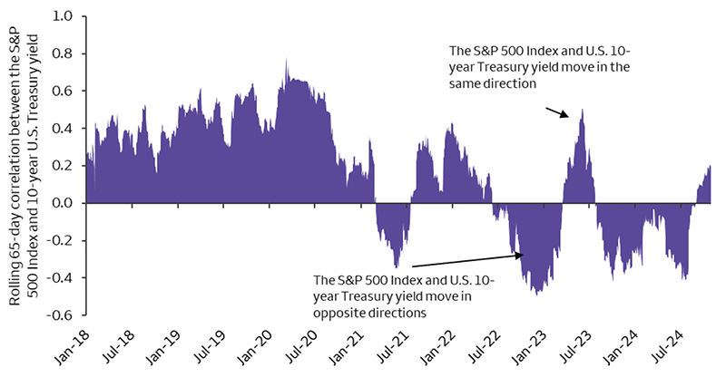 Chart 1: Area chart showing the rolling 65-day correlation between the S&P 500 Index and 10-year U.S. Treasury yields from January 2018 to October 2024. Correlations between stock prices and bond yields are usually positive. Correlations were negative in the first half of 2021 before moving back positive in early 2022. Correlations then moved negative in March 2022 and were negative until mid-March 2023, when correlations returned positive for the first time in a year. Correlations were positive between March 2023 and July 2023, before moving negative again until August 2024. Correlations have been positive since August 2024.