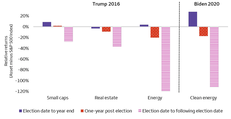 Chart 2: This bar graph shows the total returns of small caps, real estate, and energy stocks on the Trump 2016 side and clean energy stocks on the Biden 2020 side. Returns are relative to the S&P 500 Index. The assets’ returns are shown from election date to year end; one-year post election; and election date to following election date. The bars show that the assets kept pace with or outperformed from the election date to year end before underperforming considerably over the election-to-election time period.