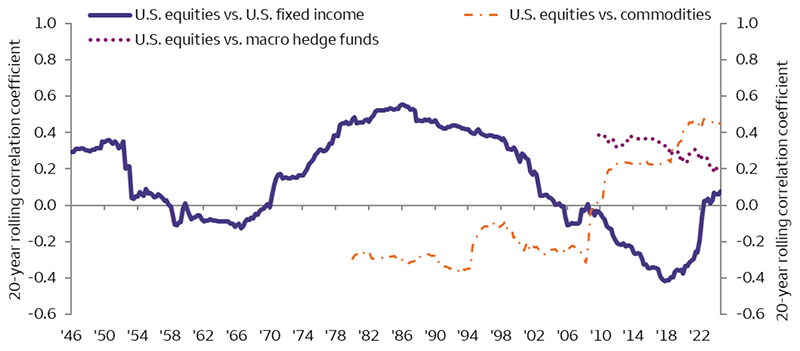 Chart 2: Line chart showing the 20-year correlations of U.S. equities with the following asset classes: U.S. fixed income, commodities, and macro hedge funds through September 2024. Data for the U.S. equities vs. U.S. fixed income correlation goes back to 1946. The correlation has gone up and down between weakly negative and moderately positive, with the correlation recently increasing significantly from around -0.25 in 2021 to around 0.1 in 2024. The U.S. equities vs. commodities correlation begins in 1980 and has moved from weakly negative to moderately positive, to around 0.45 in 2024. The U.S. equities vs. macro hedge fund correlation begins in 2010 and has trended lower from near 0.4 in 2010 to around 0.2 in 2024.